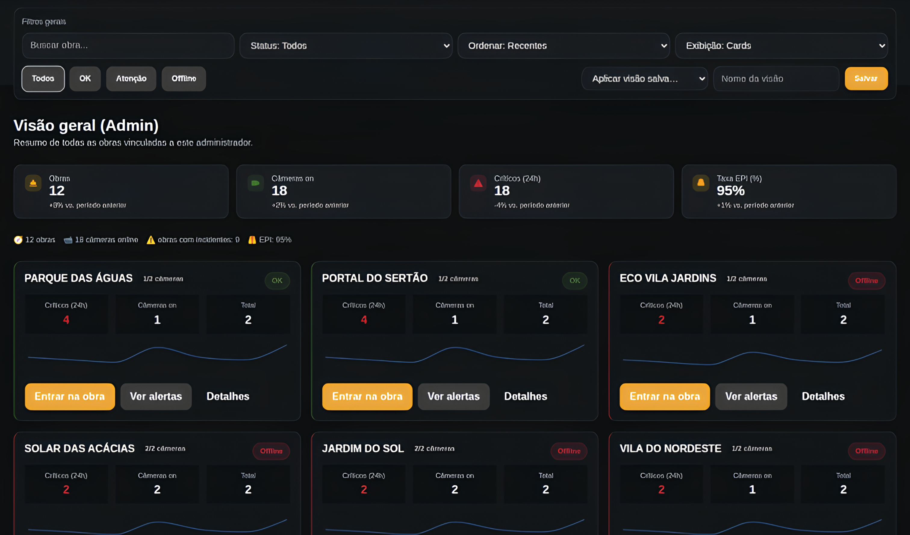 TrackObra dashboard - Sistema de monitoramento EPI com IA